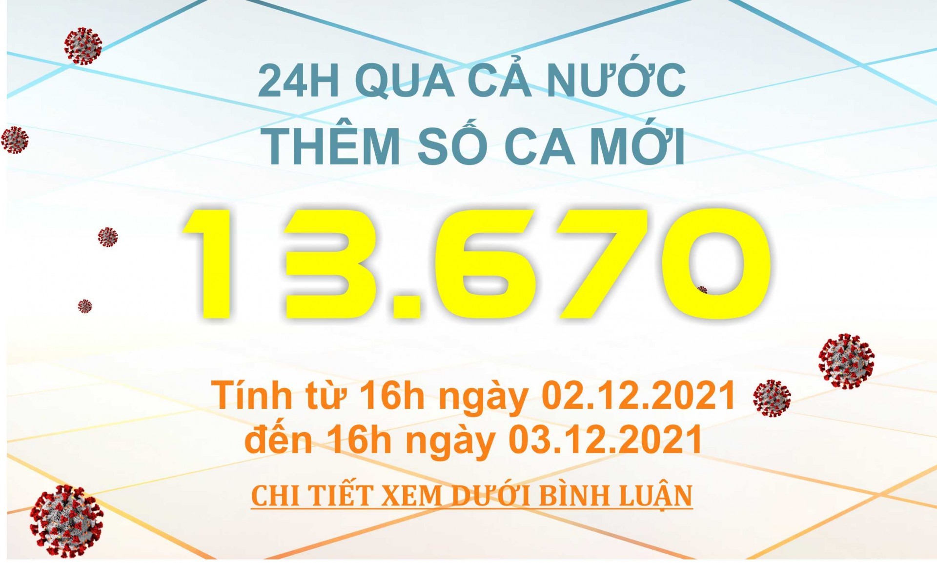 Ngày 3/12: Có 13.670 ca COVID-19 tại 59 tỉnh, thành phố; Hà Nội cao kỷ lục với 791 ca mắc