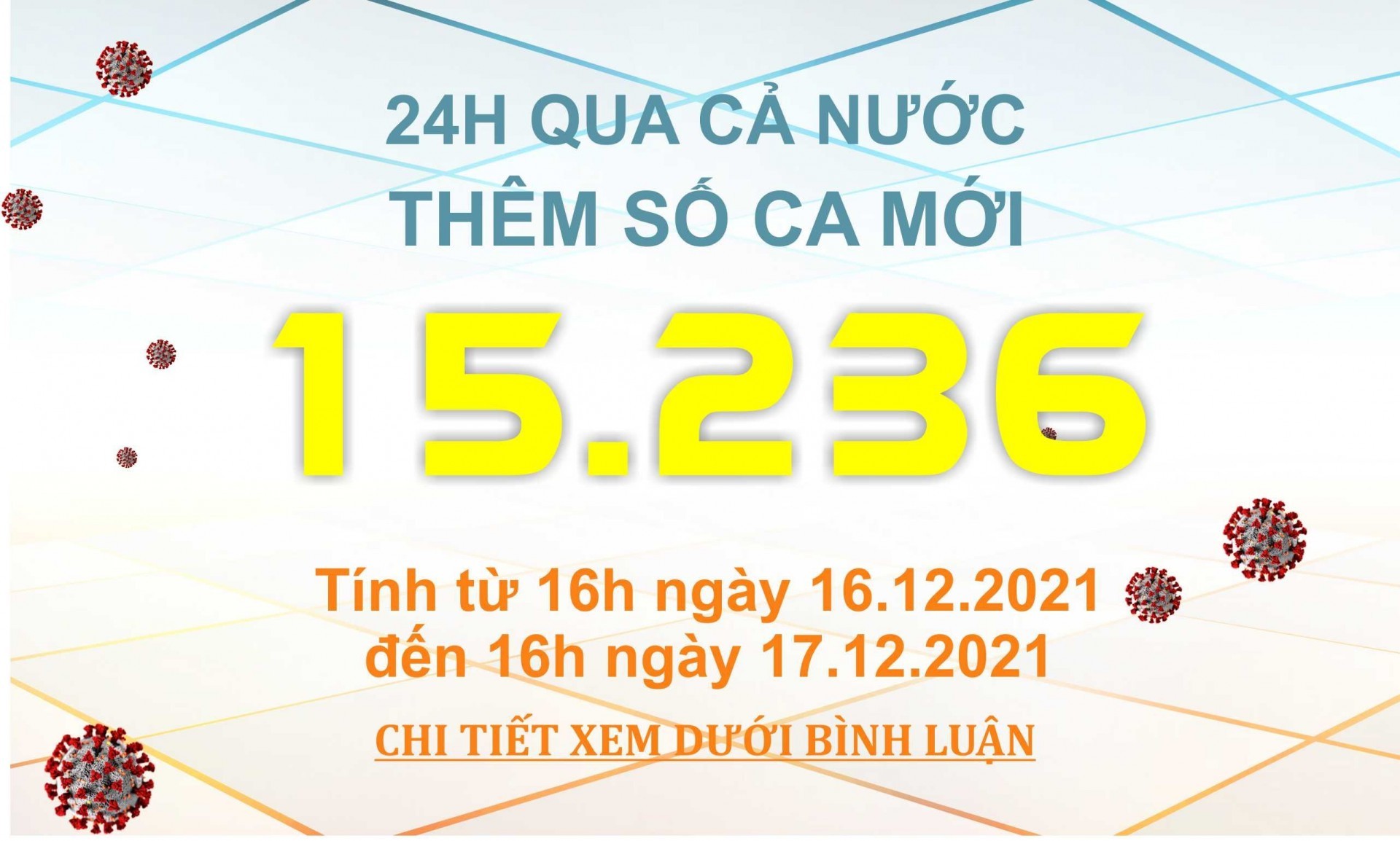 Ngày 17/12: Có 15.236 ca mắc COVID-19, số bệnh nhân khỏi kỷ lục với hơn 31.000 ca